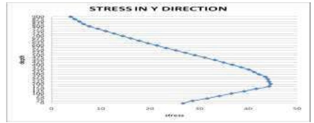 The depth of beam is 900mm, the shear stress at a length of