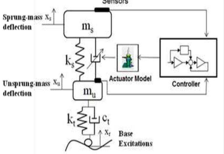 (PDF) Performance Analysis of Skyhook, Groundhook and Hybrid Control ...