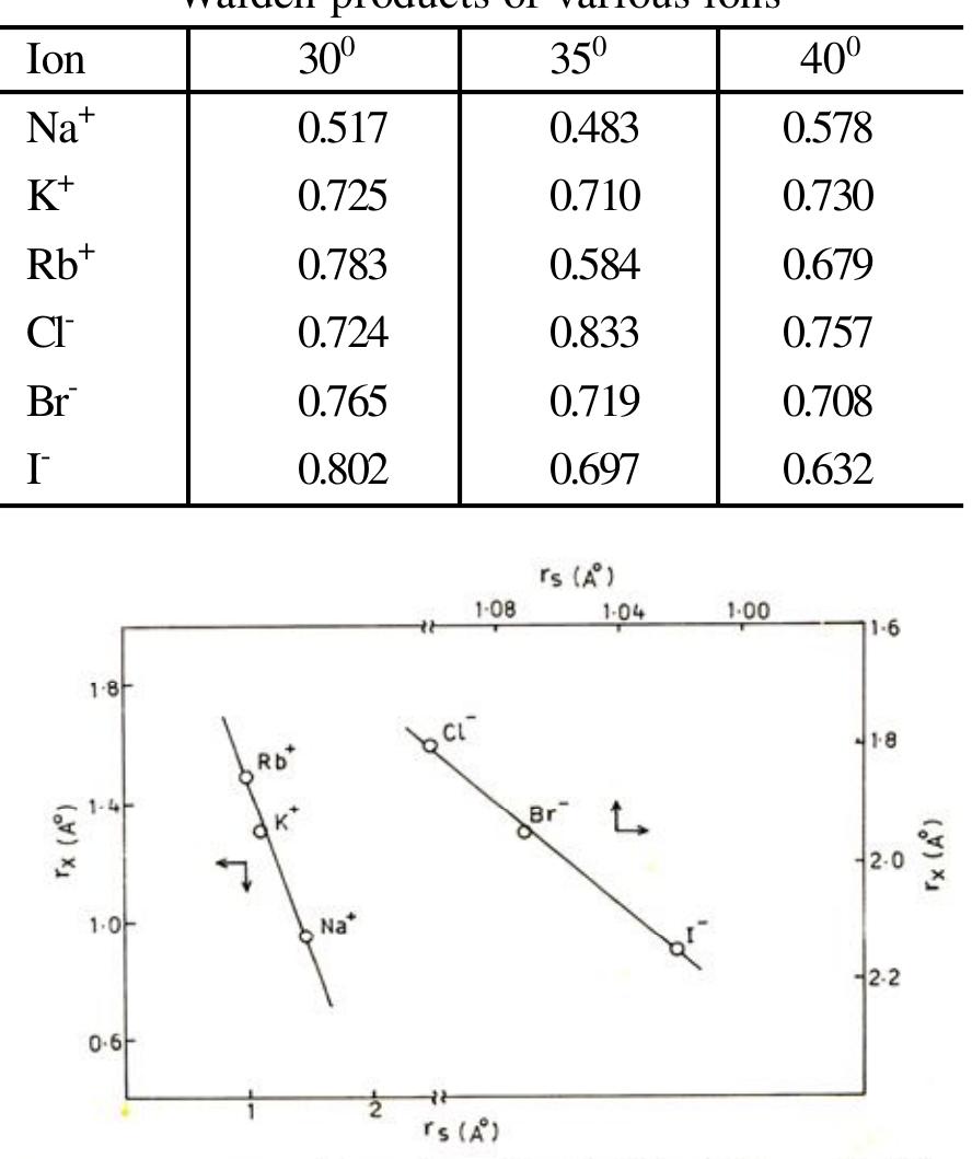 IV. Conclusion  Na* > K* > Rb’ in spite of the reverse order of  their crystallographic radius. 