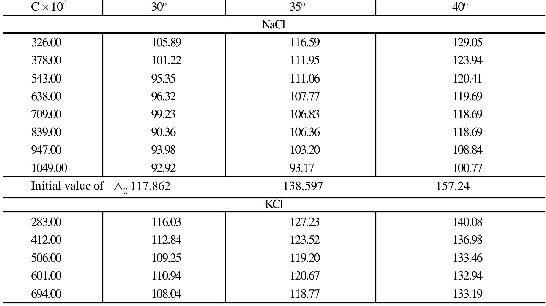 Equivalent conductances of NaCl, KCI, RbCl, KBr & KT in 10%(W/W) 2(OEt) EtOH — water mixture 