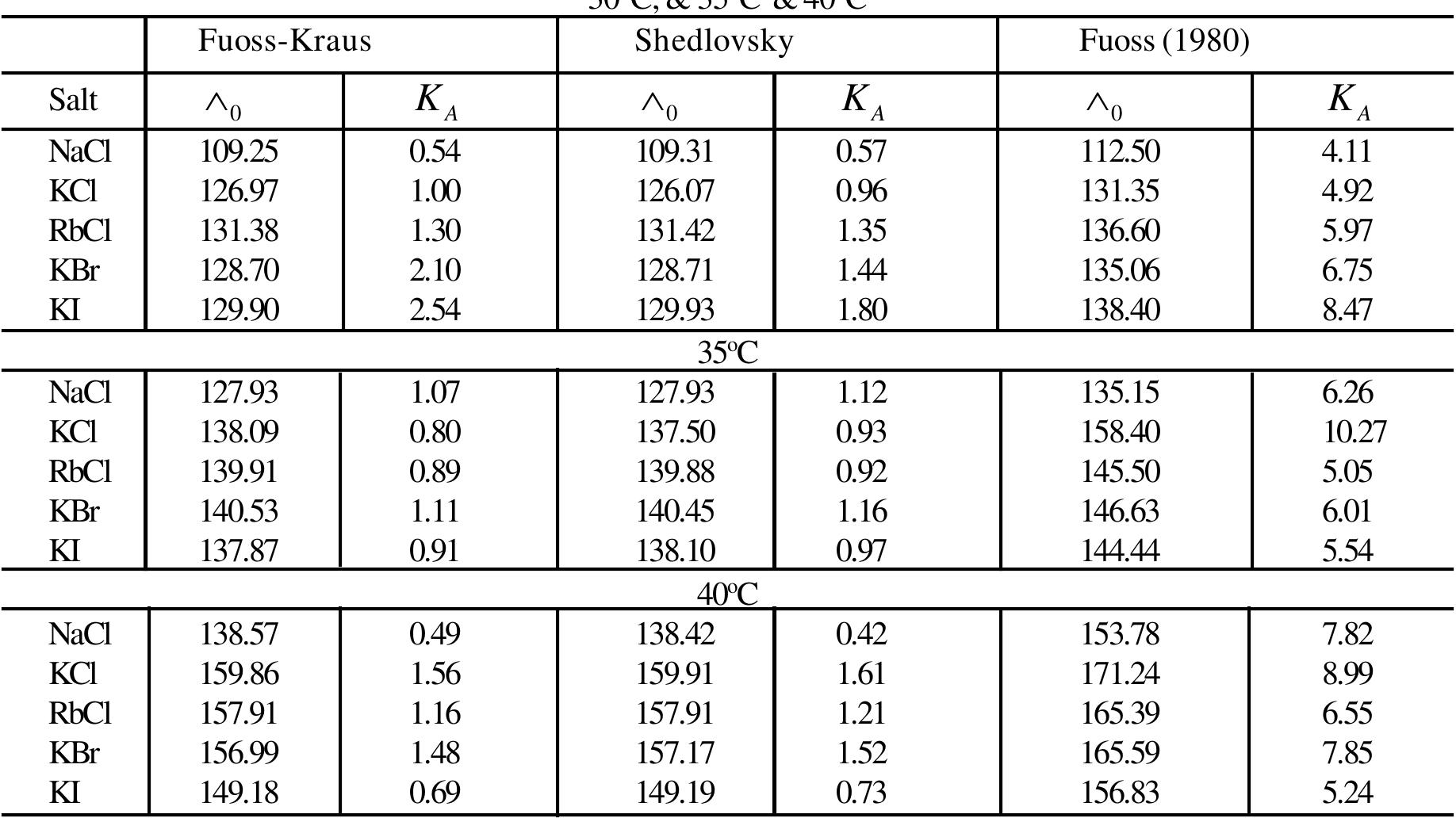 Ao &K 4 Values from various conductance equations in 10% (W/W) 2-(Ethoxy) ethanol-water mixture at 