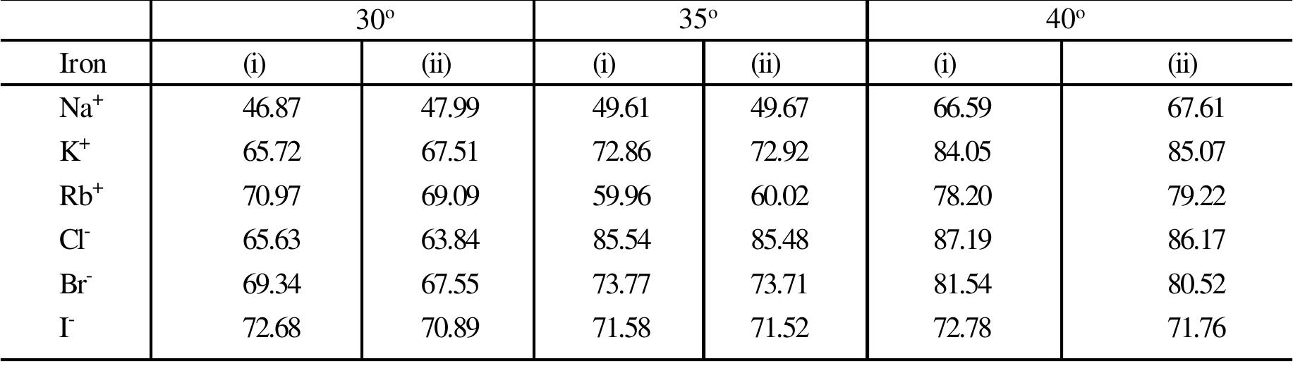 Limiting Ionic conductances obtained by the two methods   Table - 3 