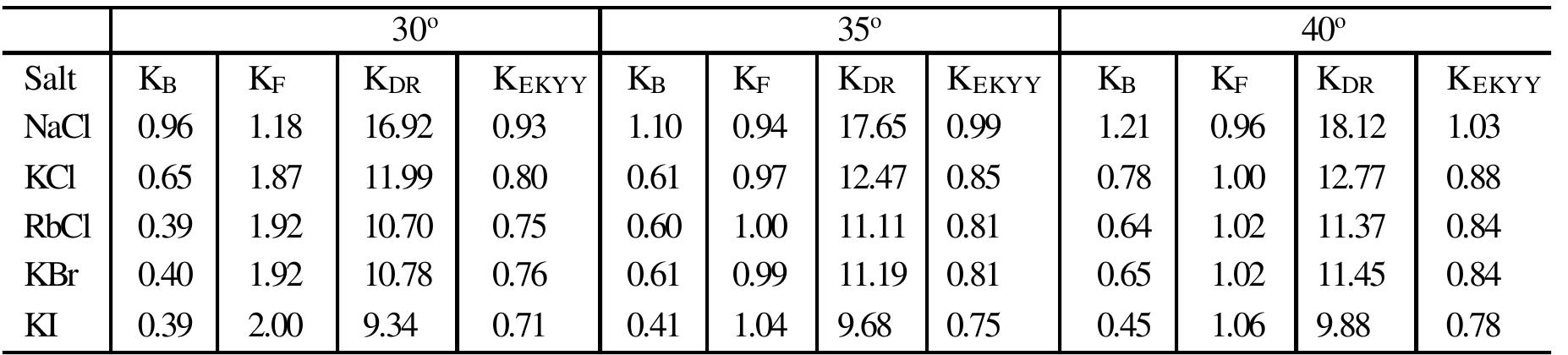 Theoretical values of Association constants according to different theories at 30°, 35° and 40° C in 10%(W/W) 2-(Ethoxy) ethanol — water mixture 