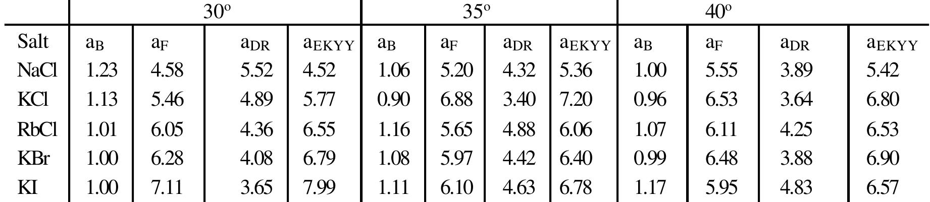 ‘a’ values predicted by Bjerrum, Fuoss, DR and EKYY Theories at different temperatures  