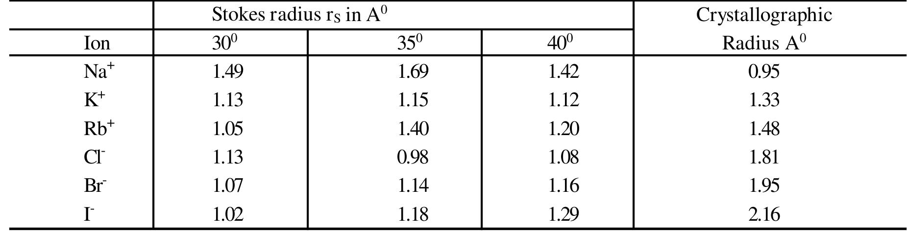 Stokes’ radius of various ions in 10%(W/W) 2-(Ethoxy) ethanol-water mixture   Table - 6 