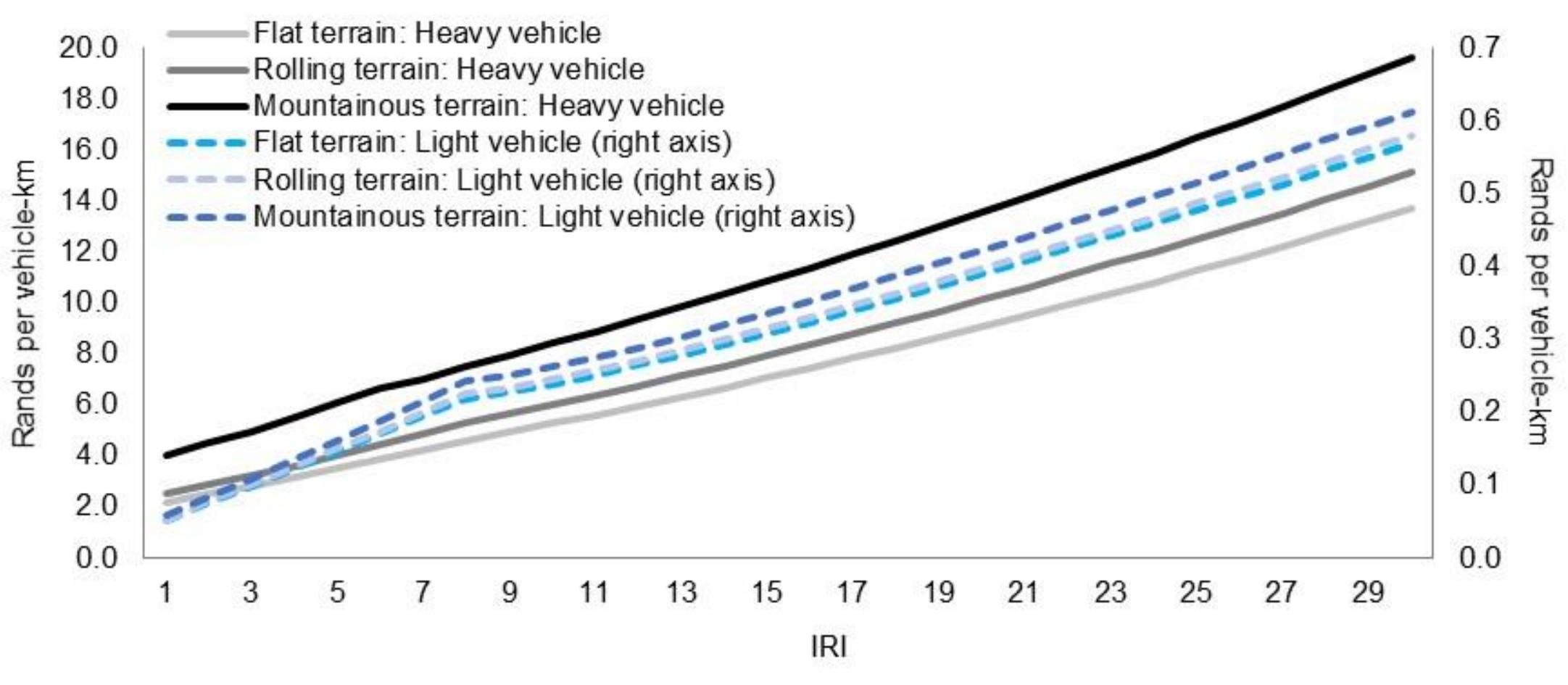 Fig. 13. Vehicle operating costs on gravel roads versus surfaced roads
