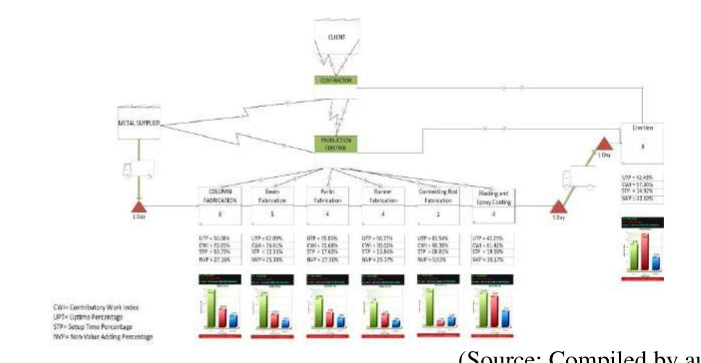 Stream Figure Value stream map of ia compressor shed