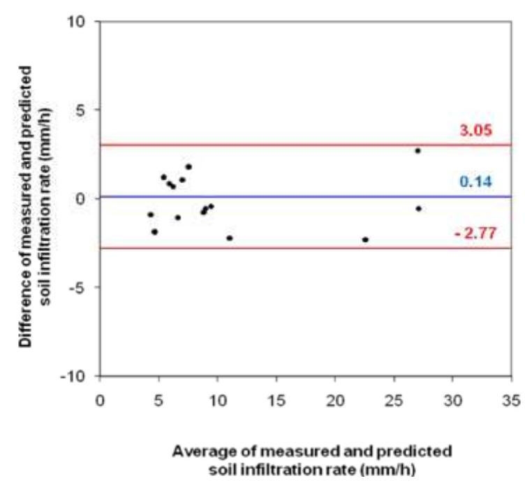 (PDF) Prediction of Soil Infiltration Rate Based on Silt and Clay ...