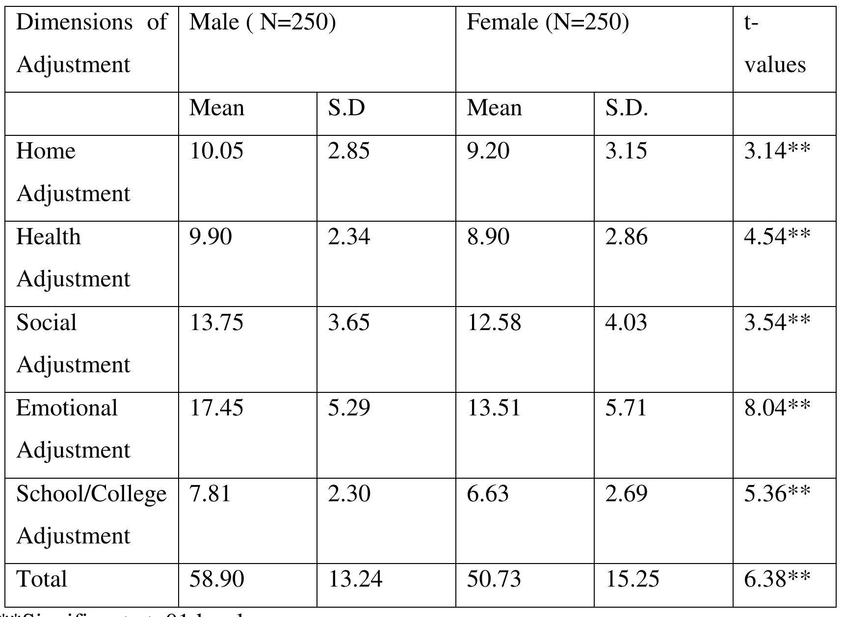 (PDF) SOCIAL SUPPORT AND ADJUSTMENT OF STUDENTS
