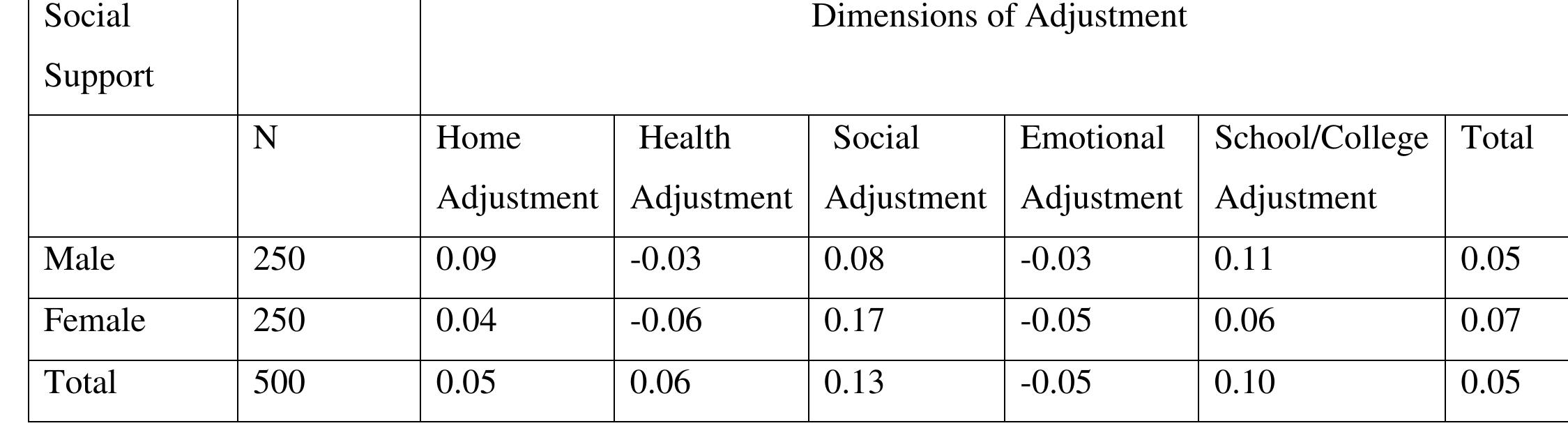 (PDF) SOCIAL SUPPORT AND ADJUSTMENT OF STUDENTS
