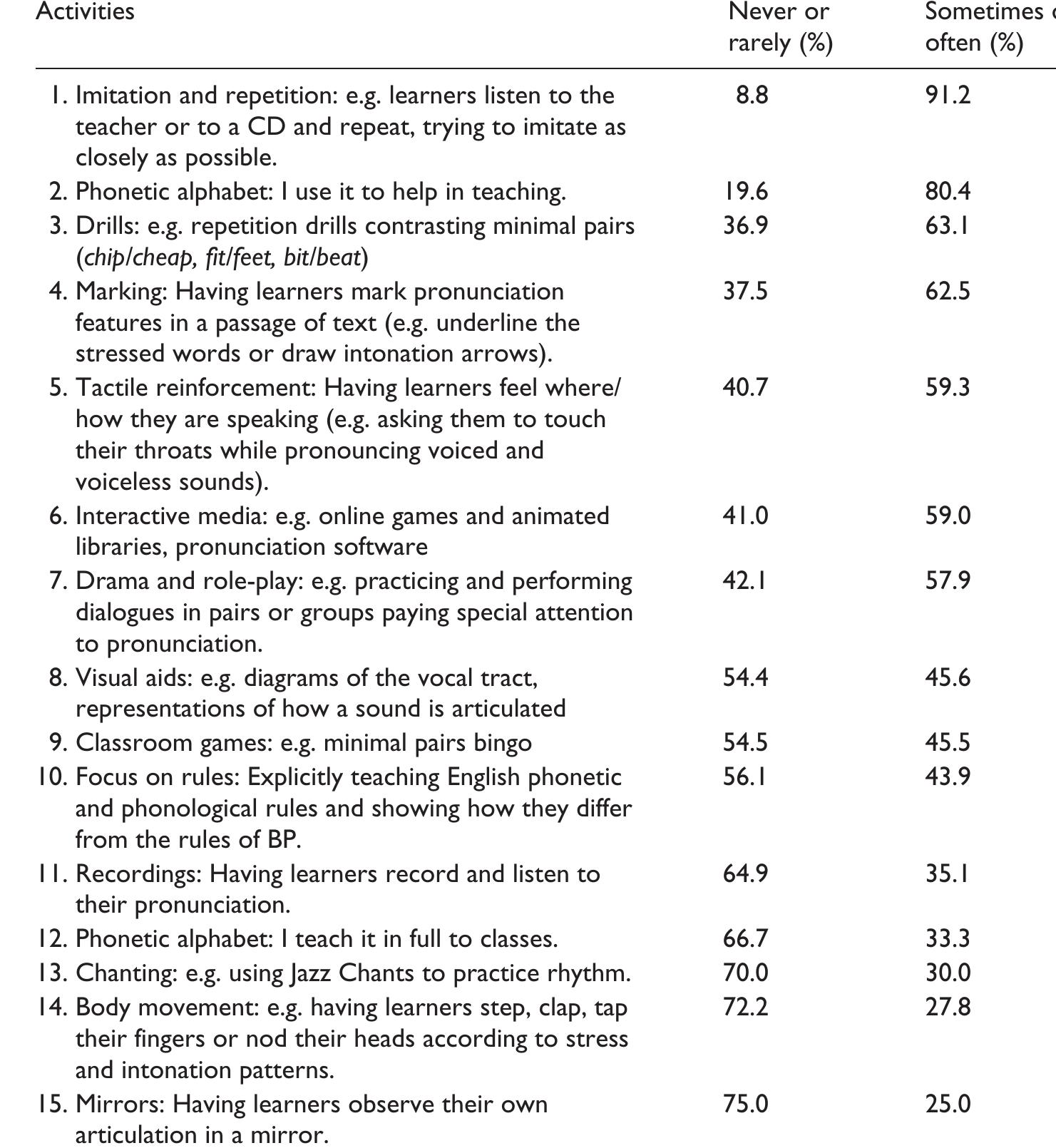 (PDF) Beliefs and practices of Brazilian EFL teachers regarding ...