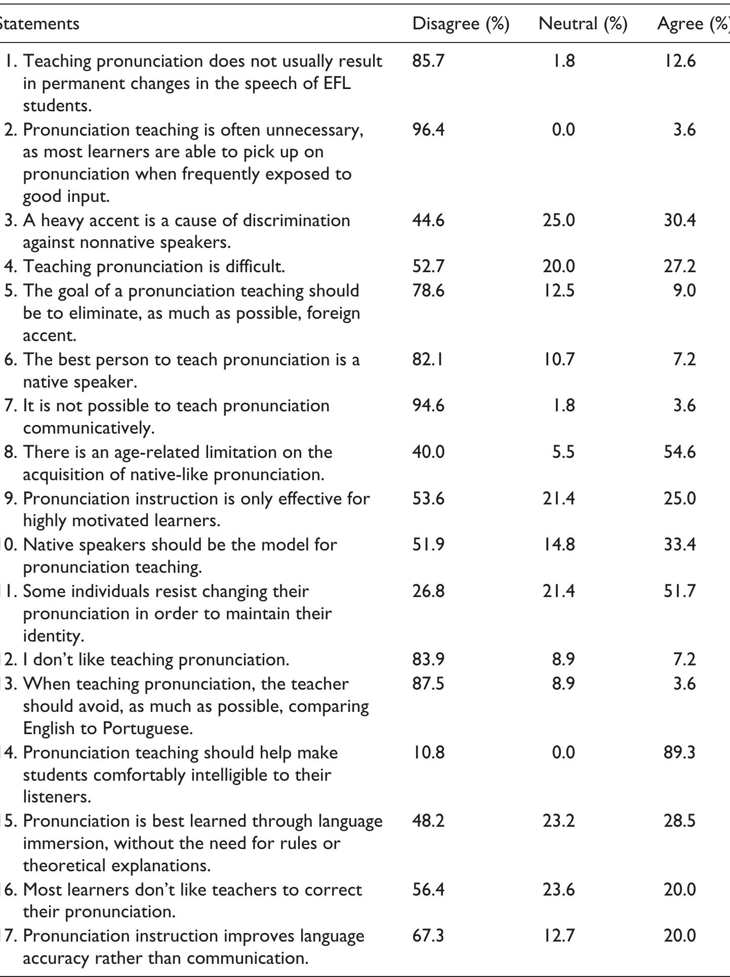 (PDF) Beliefs and practices of Brazilian EFL teachers regarding ...