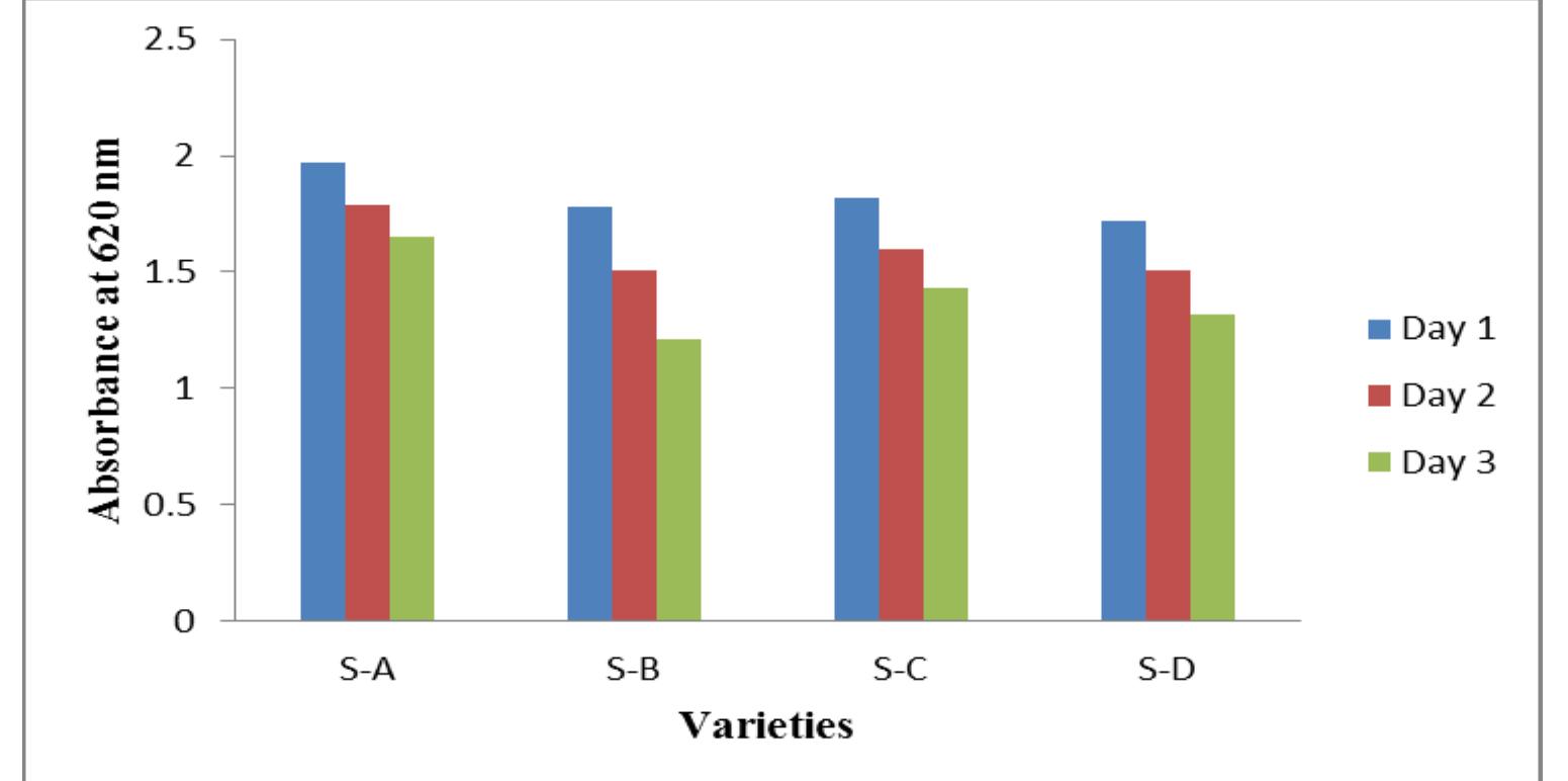 -4: starch (absorbance) - anaerobic wheat batch