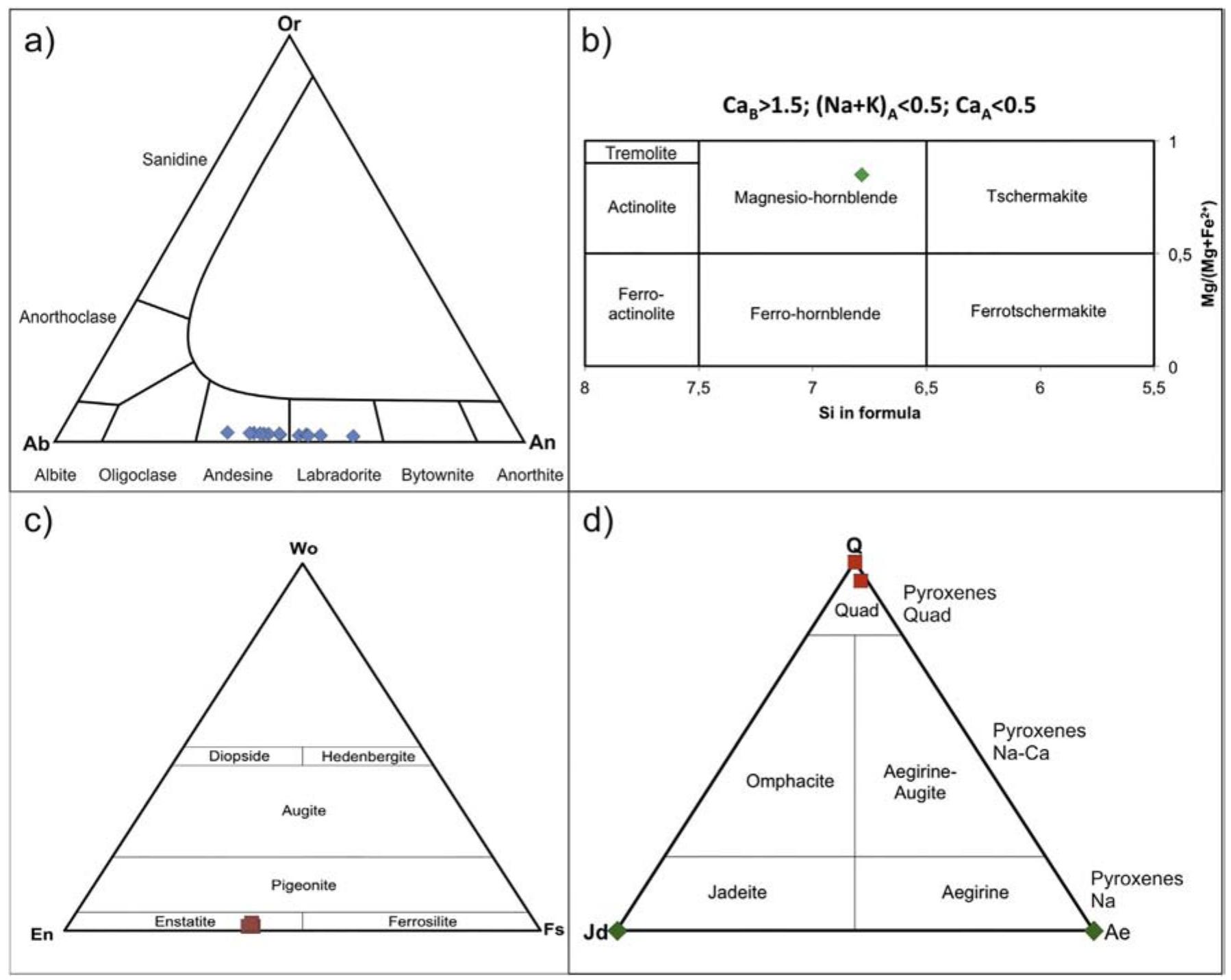 Smith Classification Microprobe data of a) feldspars (classification of smith and