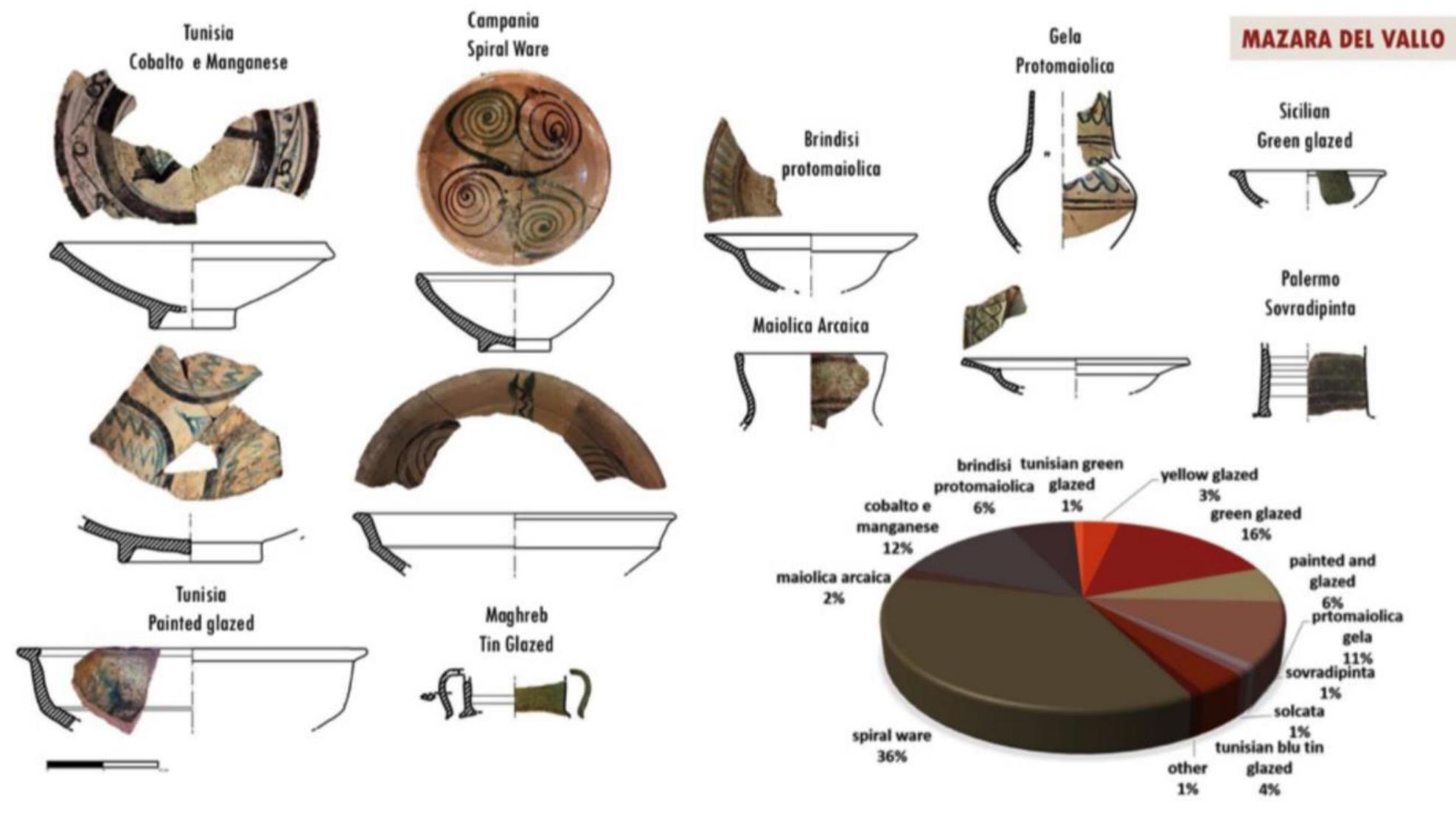 Fig. 19. Mazara del Vallo. Decorated fine wares of the late 12th -14th century imported from North Africa and the Italian mainland (Orre- chioni).  Carver — A. Molinari — V. Aniceti — C. Capelli — F. Colangeli — L. Drieu — G. Fiorentino — F. Giovannini - M. Hummler — J. Lundy — A. Meo — A onnereau — P. Orecchioni — M. Primavera — A. Ughi e SICILY IN TRANSITION — New research on early medieval Sicily, 2017-2018 