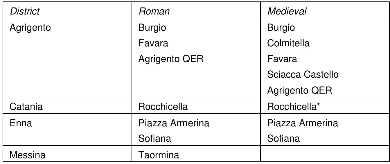 TABLE 1: Samples of plant remains on Lecce’s agenda  The programme is currently identifying plants sampled at 17 Sicilian sites (TABLE 1) and researching the development of procedures designed to improve the precise identification of taxa from carbonised/mineralised samples and align their occurrence with potential environmental changes and past agriculture practices. 