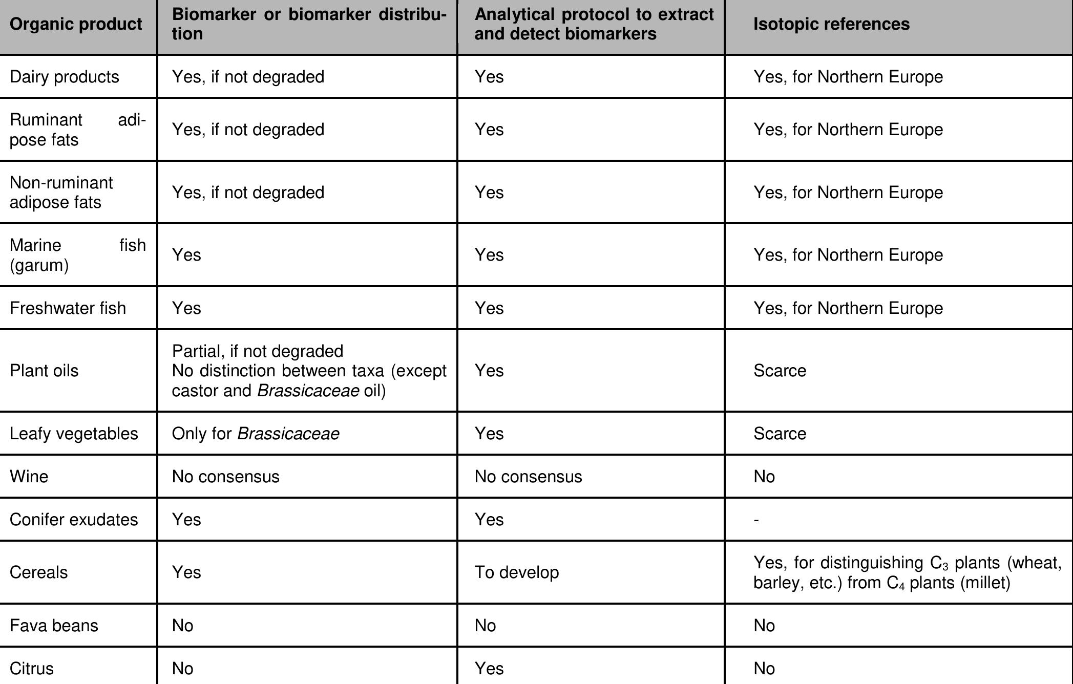 0 I EOE EE SE OE EE EEE EEE OE ee, et are, il aa  Although ORA has proven very efficient in studying the content of prehistoric pottery, the context of Me- dieval Sicily presents several challenges. Firstly, no biomarkers or distribution of biomarkers have yet been identified for several important plant products that were potentially contained and transformed in pottery be- tween the 6" and the 13" century (for example leek, spinach, citrus, aubergine, fava beans). Secondly, there is still little consensus concerning the detection of wine in archaeological pottery. Thirdly, plant oils can be distin- guished from animal fats when not too degraded, but there is still no means of discriminating between various sources of plant oil (olive, sesame, nut, pistachio oils for example). Lastly, the identification of animal fats through carbon stable isotope analysis is complicated because no reliable references exist for animals raised in Mediterranean environments (TABLE 2). This picture is further complicated by the potentially frequent mixing or re-use of both cooking pots and amphorae.  