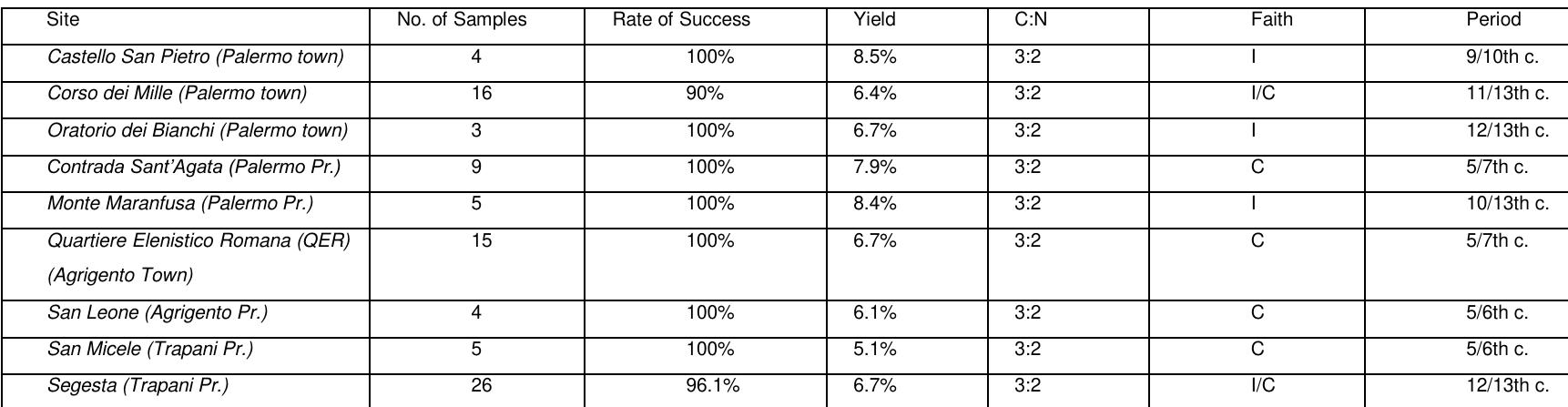 Samples of 140 animals have been obtained from four Sicilian sites (Corso dei Mille (PA), Casale San Pietro at Castronovo (PA), Sant’Antonino (PA), and Mazara del Vallo (TP)), the families represented being Phasianidae, Ovis, Bovidae, Suidae, and Canidae. The results from animal remains have been used as a base- line for the interpretation of human isotope values and they also indicate differences in husbandry practices be- tween different locations, and potentially changes through time. Together with values obtained from archaeo- logical plants and fish remains they would represent the end points of the food sources available to the human individuals, the main object of this study.  TABLE 3 Samples analysed for Stable isotope analysis 