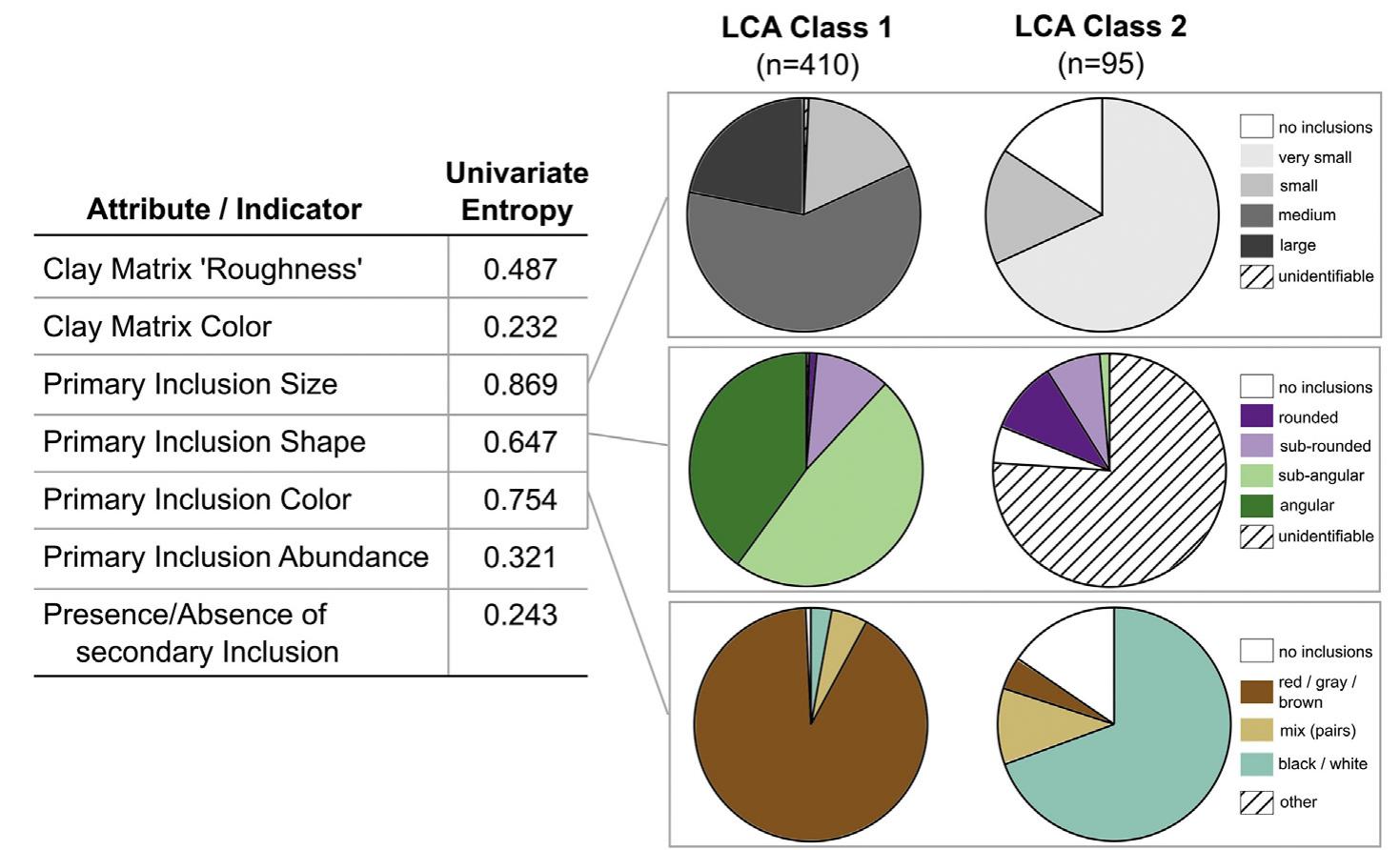 Fig. 5. Univariate entropy values of the seven attributes used in LCA. A higher entropy value indicates the attribute has a higher probability in discriminating class membership, while a lower value indicates this attribute was less influential in class discrimination. 