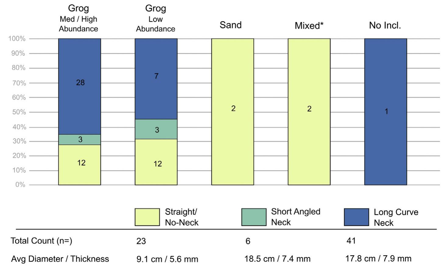 Fig. 12. Comparison of recognized vessel form types by tempering group. 
