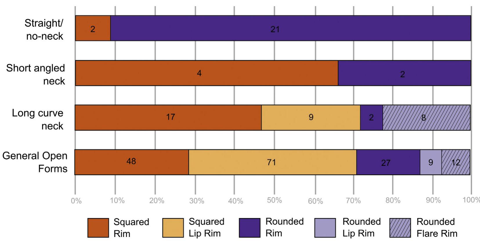 Fig. 13. Correspondence between recognized vessel forms and rim shapes on sherds that exhibited both attributes (n = 232). 