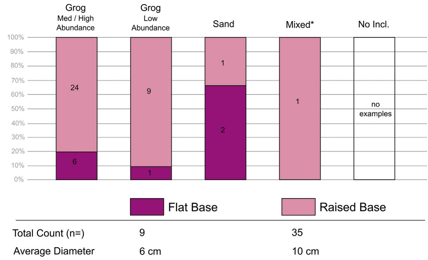 Fig. 15. Comparison of recognized base types by tempering group. 