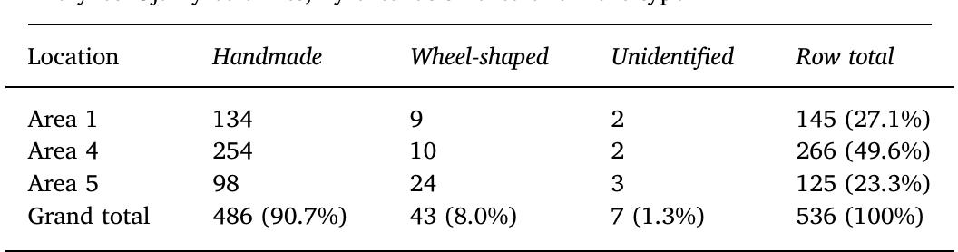 Counts of analyzed Ojakly sherds by excavation area and ware type. Note the high ratio of handmade to wheel-shaped ceramics at the site.  (geochemical, mineralogical, and petrographic) were conducted on systematically sampled individual sherds. Taken together, these 