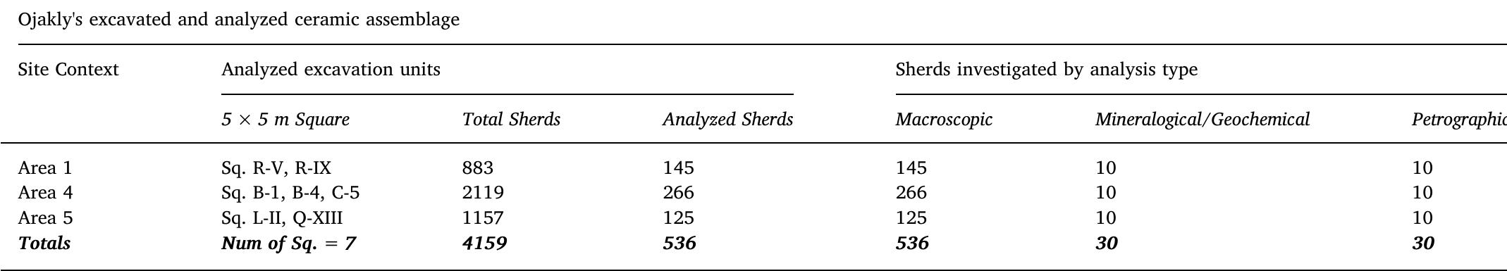 Excavated ceramic assemblage at Ojakly and the analyses undertaken. The total sherd count for each excavation unit includes surface and excavation contexts, given the continuity of surface and below-surface contexts of the site.  unlike cluster methods, LCA provides statistical indices and tests to evaluate the probability or fit of each individual (sherd) with its iden- tified (fabric) class, as well as the number of classes that best explain the dataset, thus avoiding spurious classes that would have no statis- tical or archaeological explanation. The optimal class number is chosen by comparing Schwarz's Bayesian Information Criteria (BIC) between models of different class numbers, with a lower BIC value indicating a better fit of the model (Collins and Lanza, 2010; Dziak et al., 2018; Nylund et al., 2007). Further evaluation of the LCA quality of classifi- cation is indicated by an overall entropy value that reports the degree of class separation, ranging from 0 to 1, with higher values indicating fewer classification errors and clearer class separation. Following the identifications of statistically-verifiable classes in the ceramic dataset through LCA, we followed archaeologically-meaningful traits (i.e. amount of temper, firing environment, rim shape and vessel form, etc.) in further quantitative and descriptive evaluations, which are explained below.  coarseware assemblages (but see Kircho, 1972, Saiko, 1982). To this end, we have utilized three complementary approaches: macroscopic observation of ceramic attributes, along with targeted petrographic and geochemical analyses of ceramic pastes. 