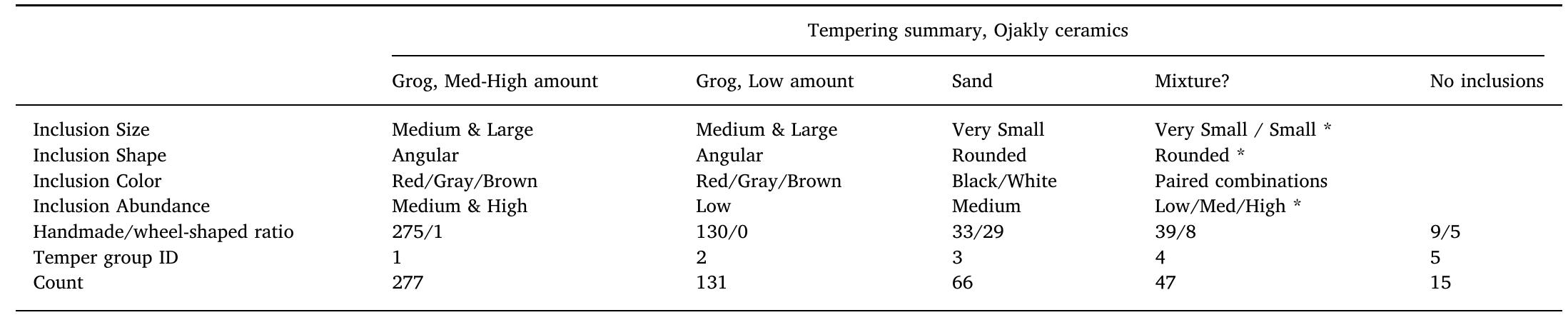 Summary of the tempering groups recognized during the analysis of Ojakly's ceramic assemblage, highlighting the differentiated use of grog and sand temper. Group 4 contains sherds in which all inclusion attributes could not be identified on every sherd; attributes that were identified are thus marked with the * symbol. Note that seven (7) sherds of unidentifiable ware type are not counted in the handmade/wheel-shaped ratios given. 