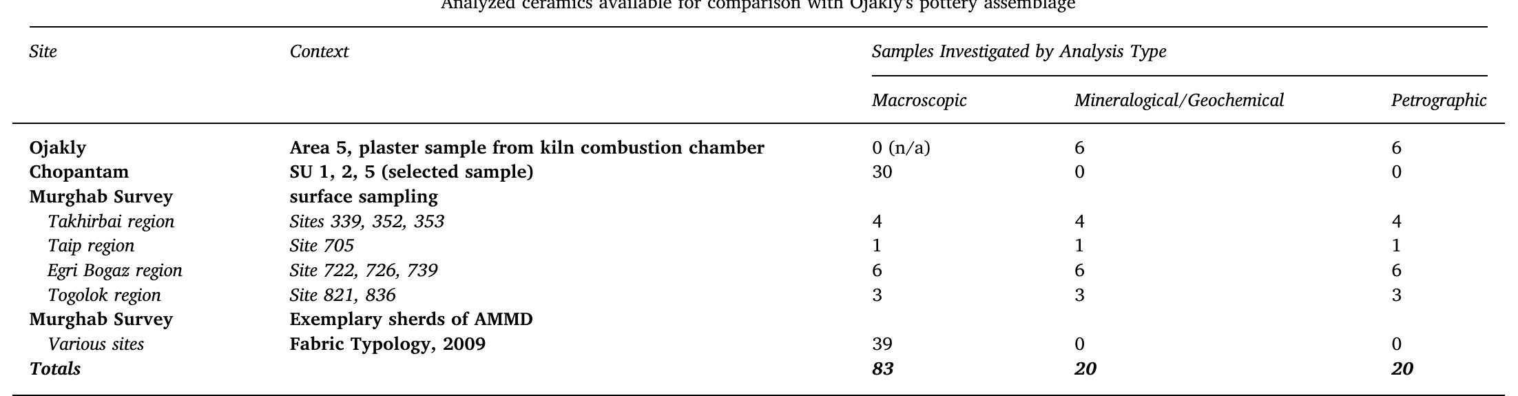 Analyzed ceramics from archaeological contexts in the northeastern Murghab that can be compared to the pottery analyzed from Ojakly (Ojakly analysis counts are presented in Table 3).  respectively). One long curve neck sherd had no visible temper. Vessels with short angled necks and long curve necks both had a higher ten- dency toward rougher clay paste. Long curve neck vessels showed the highest incidence and proportion of incised decorations among the vessel forms, at 10 sherds (24.4%), while just one short angled neck sherd had incised decorations. Long curve neck vessels also stand out for having the highest proportion of sherds (26.8%) with evidence for reduced-atmosphere firing, somewhat higher than that seen overall in the handmade coarseware (17.4%).  samples (more in low grog, n= 58, than in medium/high grog, n= 44). A full third of rounded rims (n = 34) showed sand or probable mixed sand-grog temper, with the highest occurrence of sand temper appearing in rounded, unlipped rims. Ten rounded samples had no observed temper. In addition to differences in size and tempering patterns, rounded and squared rims showed different stylistic patterns; incised decorations appeared on 14% of the squared rim group, and just 7% of the rounded rim group. Firing patterns were broadly similar between rim groups, however, with 75% of squared rims and 69% of rounded rims showing core patterns consistent with an oxidizing firing environment. 