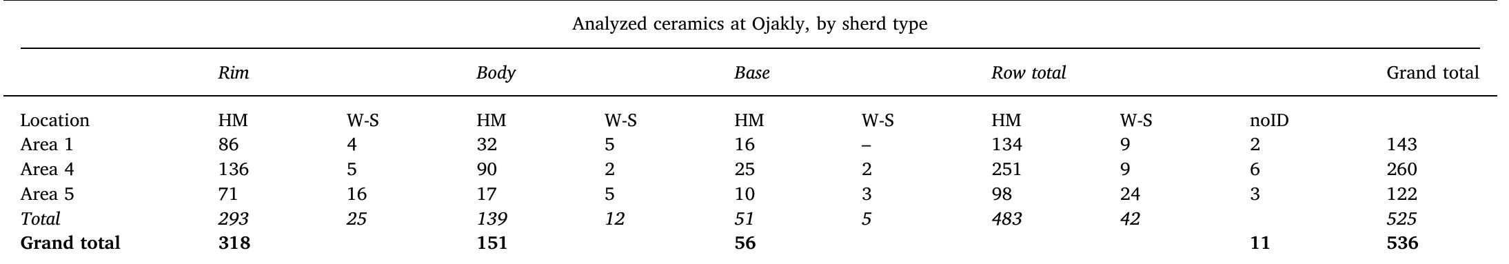 Summary of occurrence of rim, body, and base sherds by excavated Area and ware type (handmade (HM) and wheel-shaped (W-S)). 