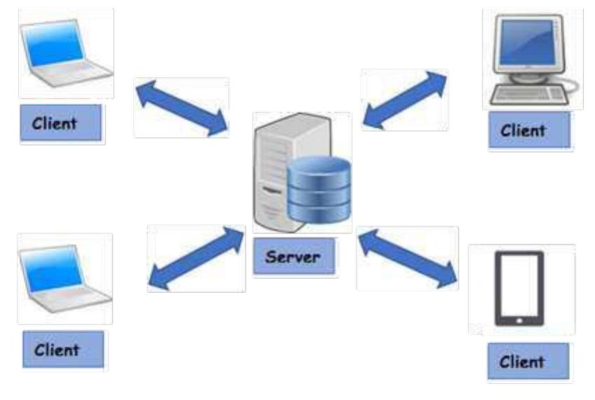 Client server architecture the proposed model of our chatbot
