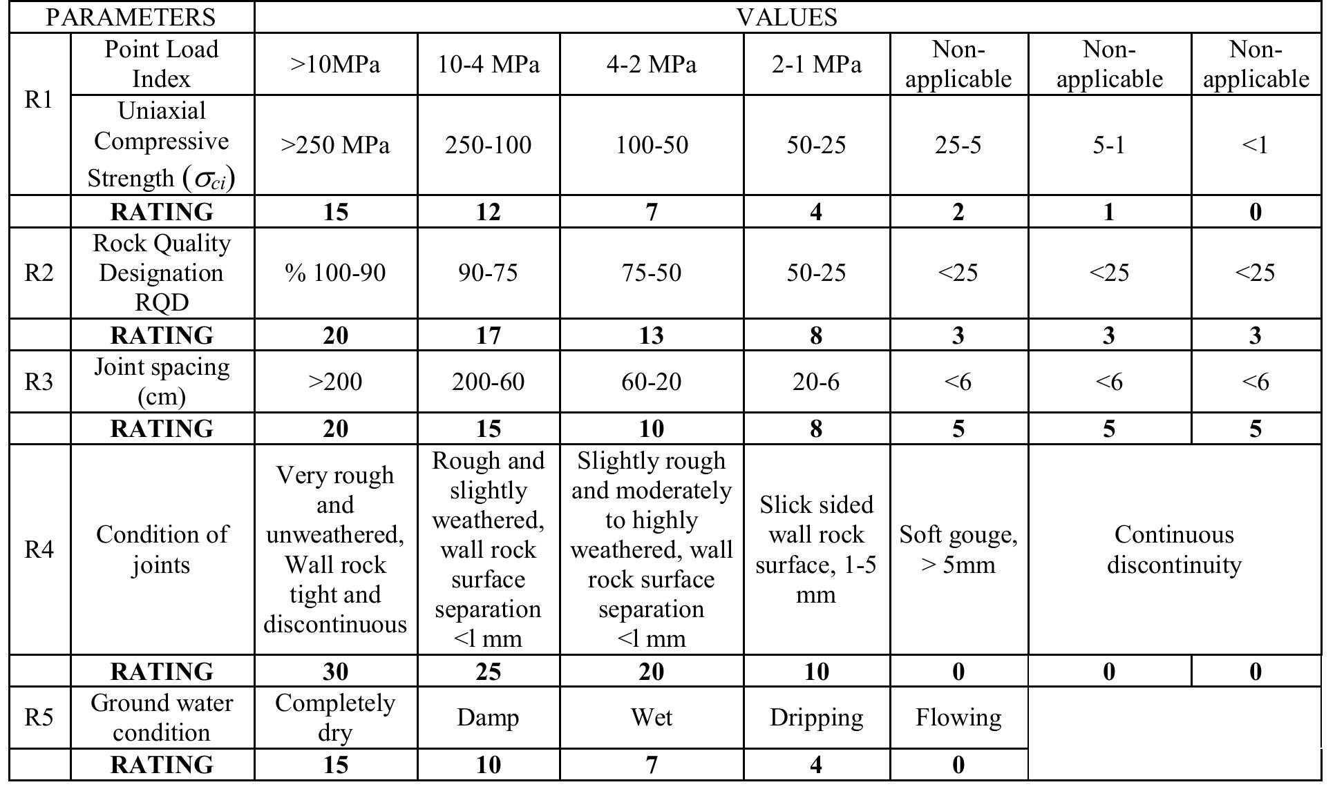 Orientation Rmr (PDF) Use of Rock Mass Rating (RMR) Values for Support Designs of ...