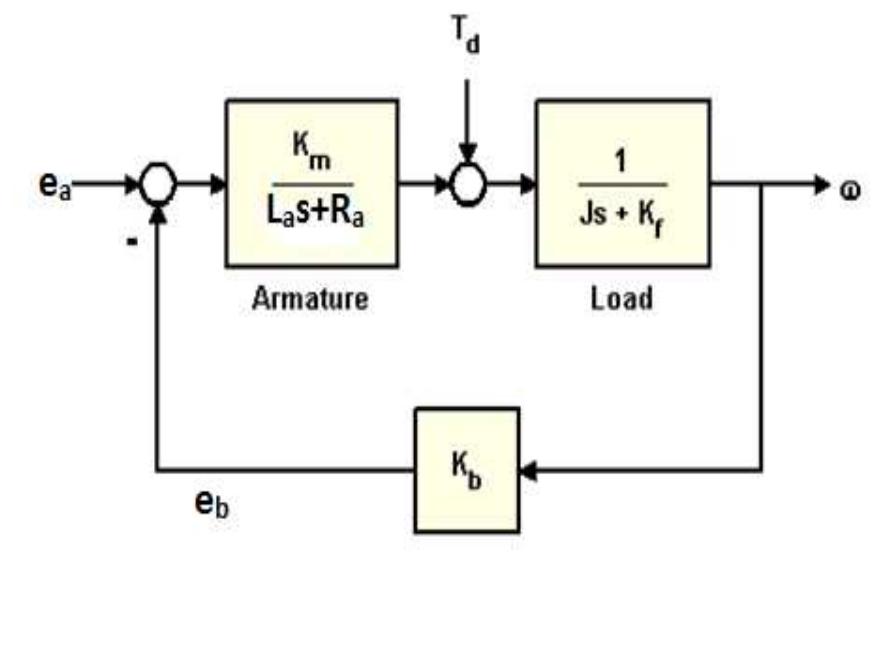 Block diagram of dc motor. the block diagram developed from