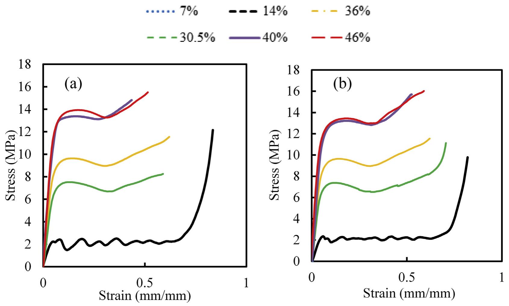 (PDF) Mechanical properties of 3D printed polymeric Gyroid cellular ...