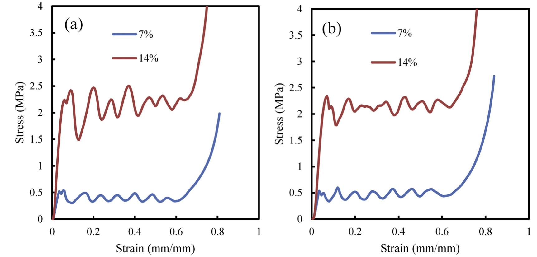 (PDF) Mechanical properties of 3D printed polymeric Gyroid cellular ...