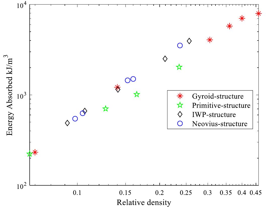 (PDF) Mechanical properties of 3D printed polymeric Gyroid cellular ...