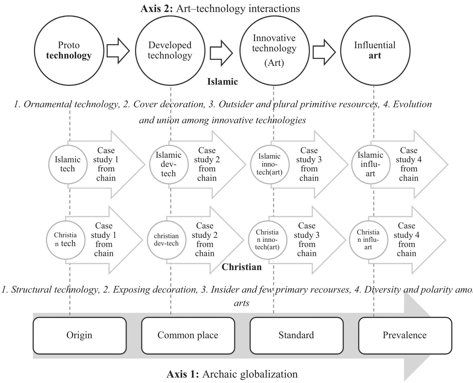 Figure 4 - from Art and technology interactions in Islamic