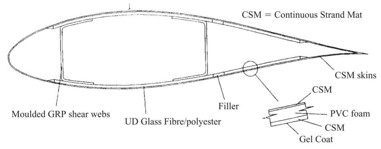 11 — typical rotor blade cross section, reproduced from [23]