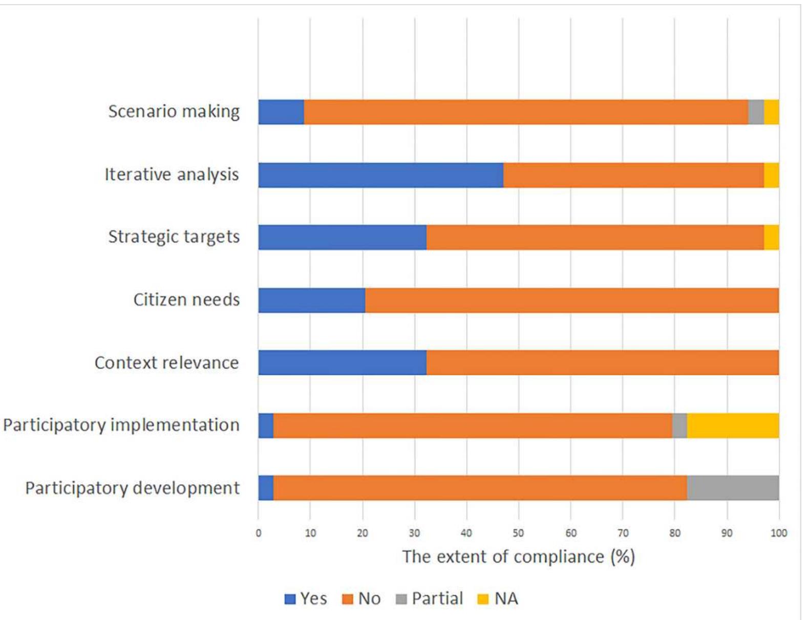 The smart city indicator themes and sub-themes.