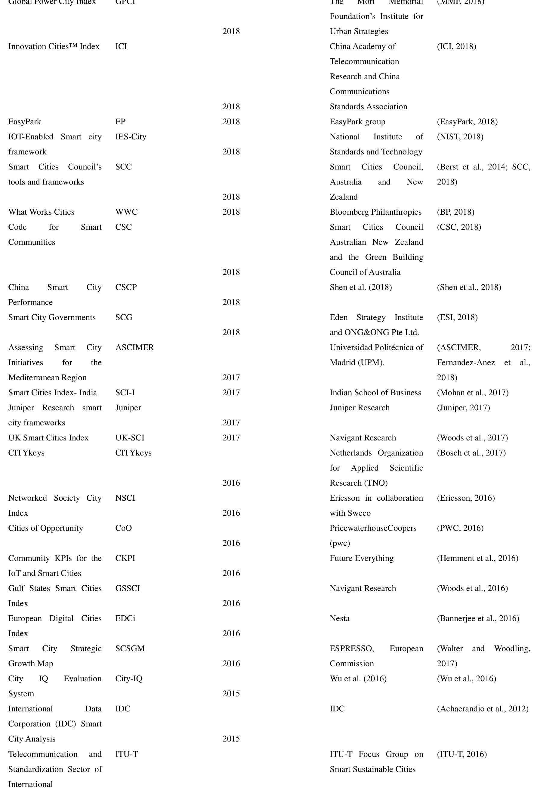 Table 2 - A critical review of selected smart city