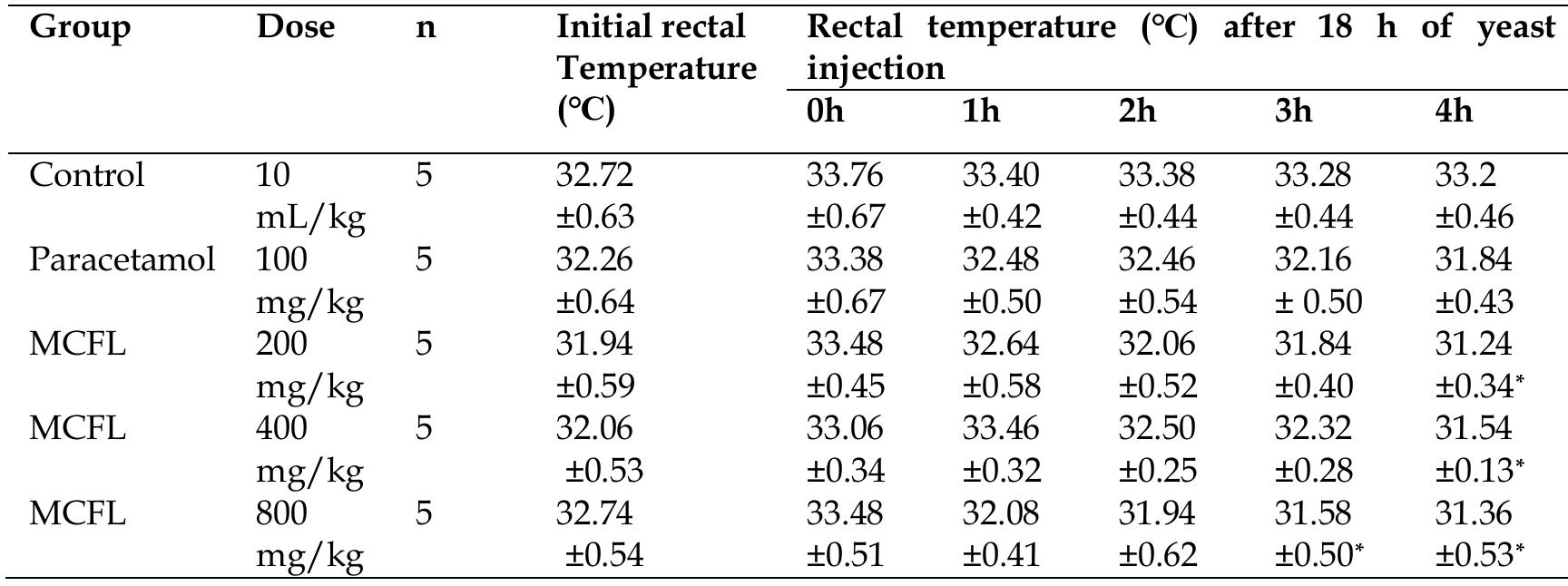 Table 7 - from Analgesic, anti-inflammatory and anti-pyretic