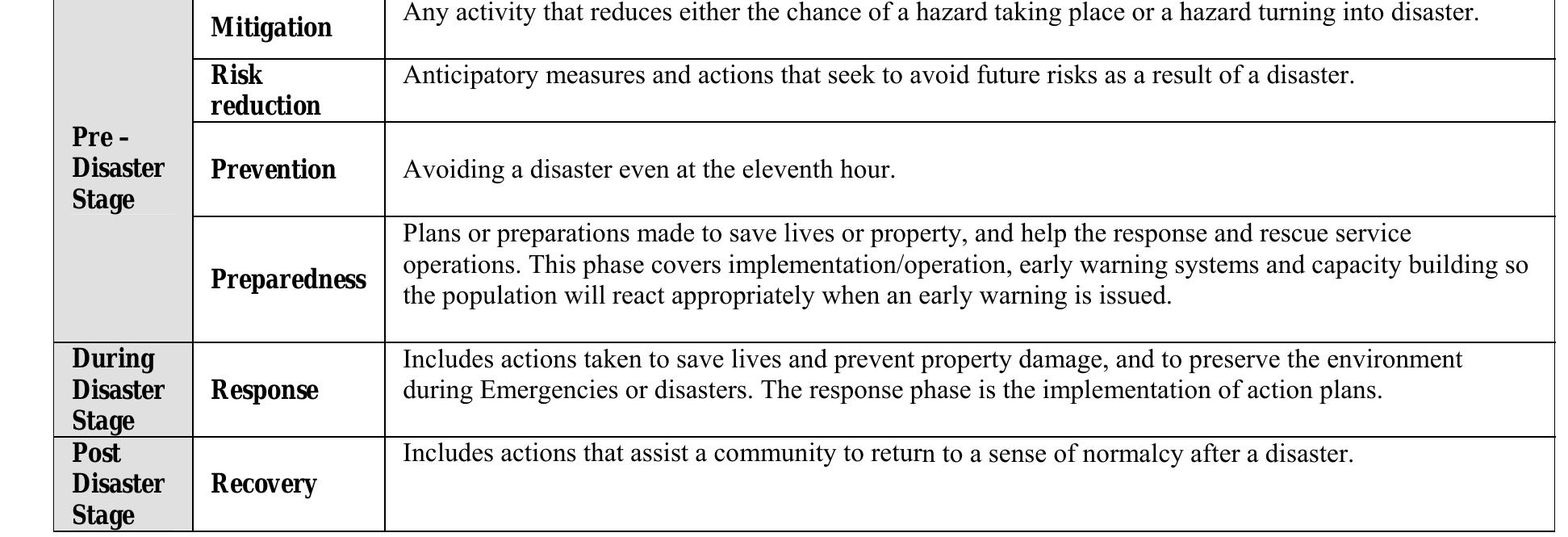 Table 3 - Disaster Preparedness in Malaysia: An Exploratory