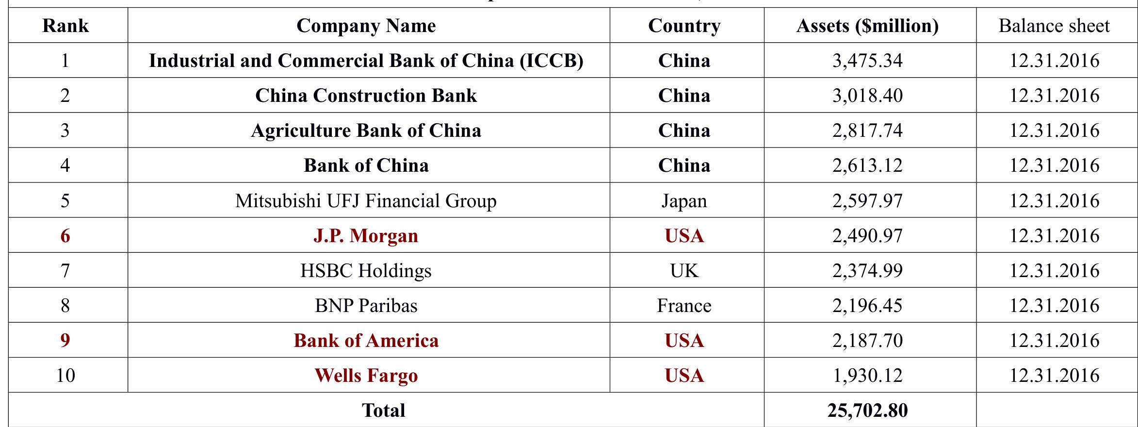 PDF) Capitalisation and Destructive Effects of the Financial Globalization  at the light of the Easternization of the Financial System