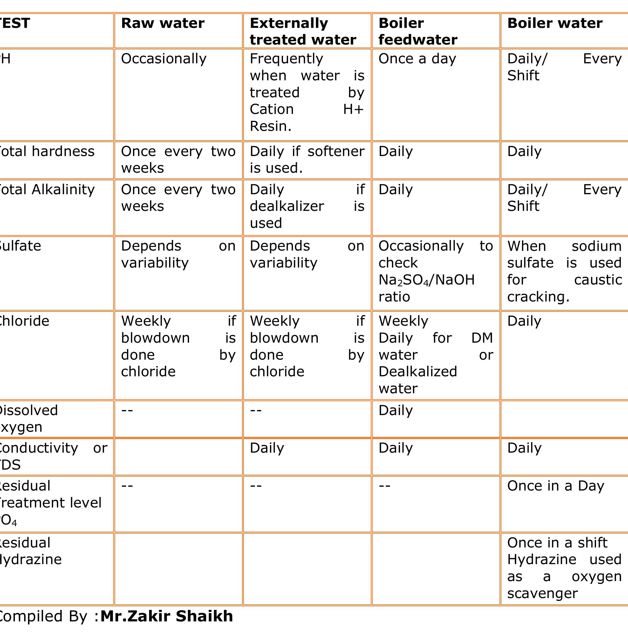 (PDF) The following are specified limit for high pressure boiler from ...