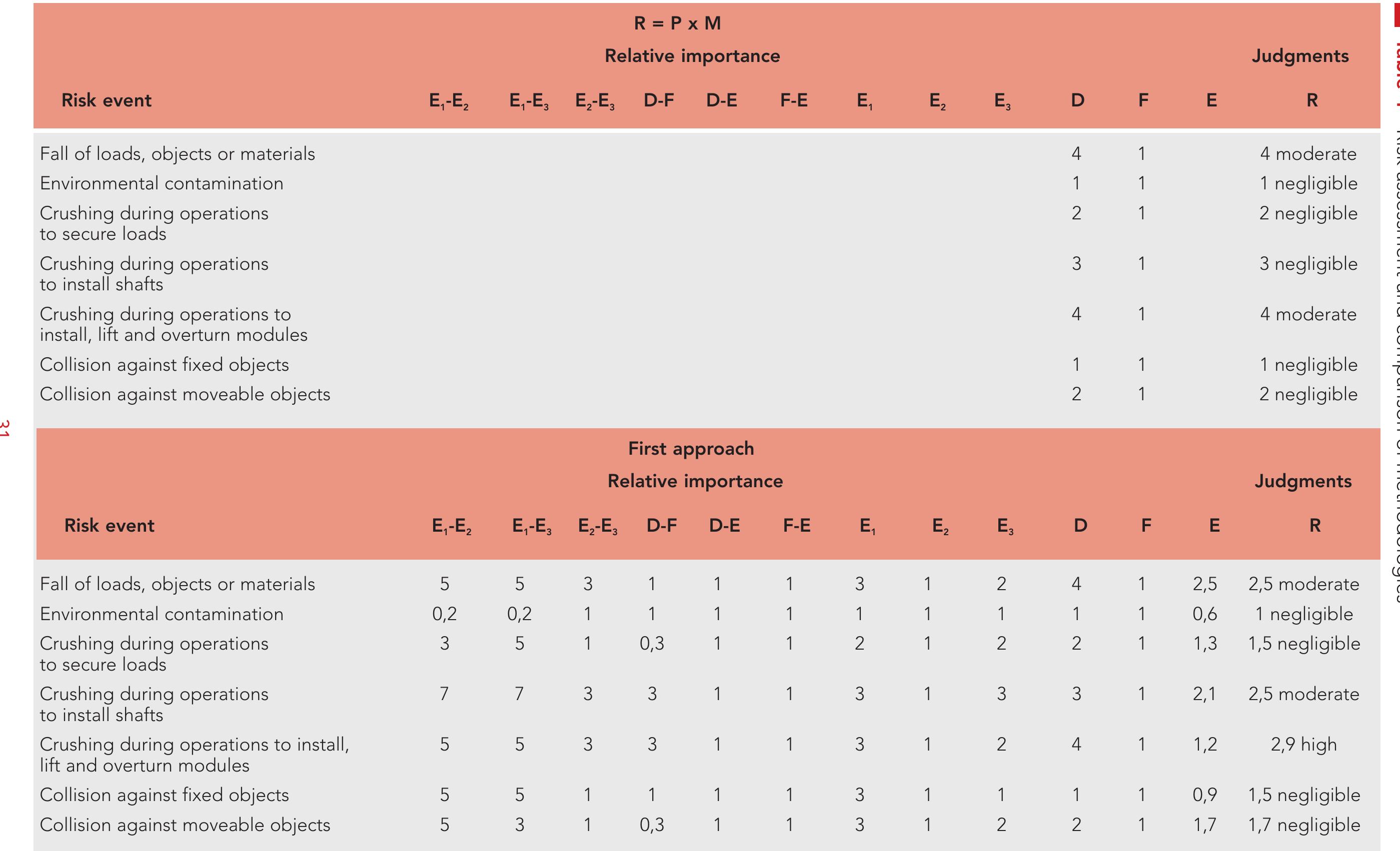 Table 4 - RISK ASSESSMENT IN INDUSTRIAL PLANTS THROUGH THE