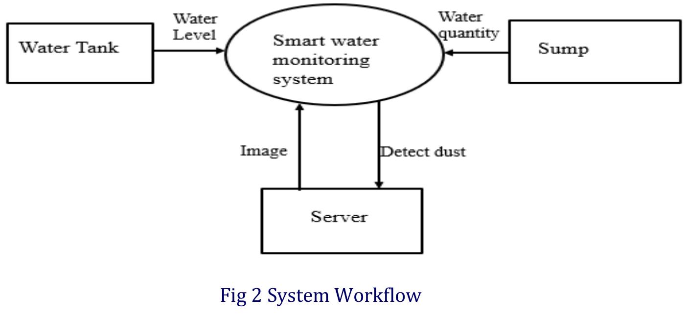 Smartwater Software (PDF) SMART WATER MANAGEMENT SYSTEM