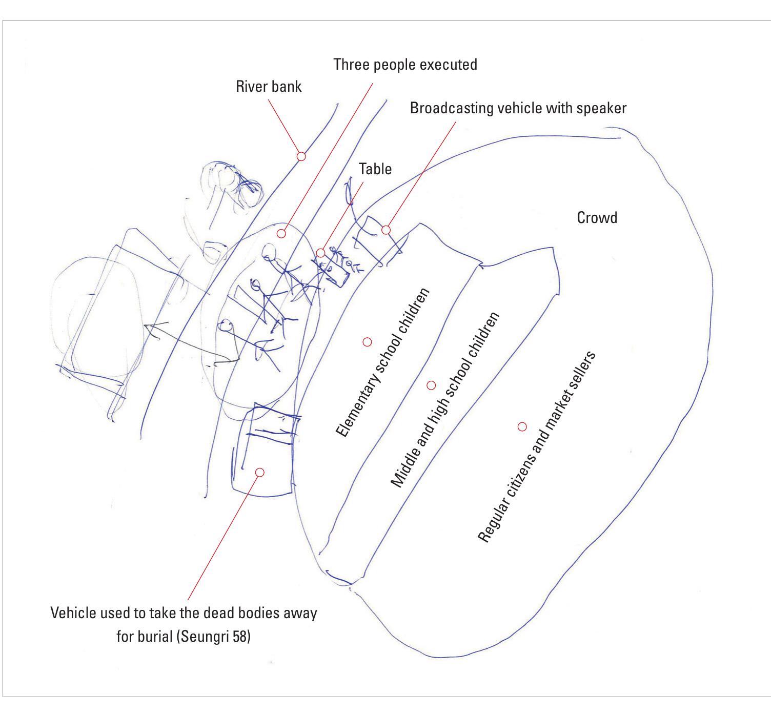 This sketch is of an area between a public market (jangmadang/4"}%3) and a river bank where the interviewee witnessed three public executions in the late 1990s. The sketch shows the layout of the scene as it typically appeared in each of these instances. The scene shows the position of three executed individuals tied to wooden posts and a table where three members of the Ministry of People’s Security typically sat before the execution. It also shows a regular official vehicle and a larger vehicle known as a seungri 58 (4=]58), used to take the dead bodies away for burial by the authorities after the execution. It also shows the crowd, who were ordered by age, with elementary school- age children at the front, middle and high school children in the middle, and regular citizens and market sellers at the back. There were six members of the firing squad (new recruits from the Ministry of People’s Security), who shot the accused in the head, chest and legs.  Image 1 Sketch of a Public Execution Site Near a Public Market 