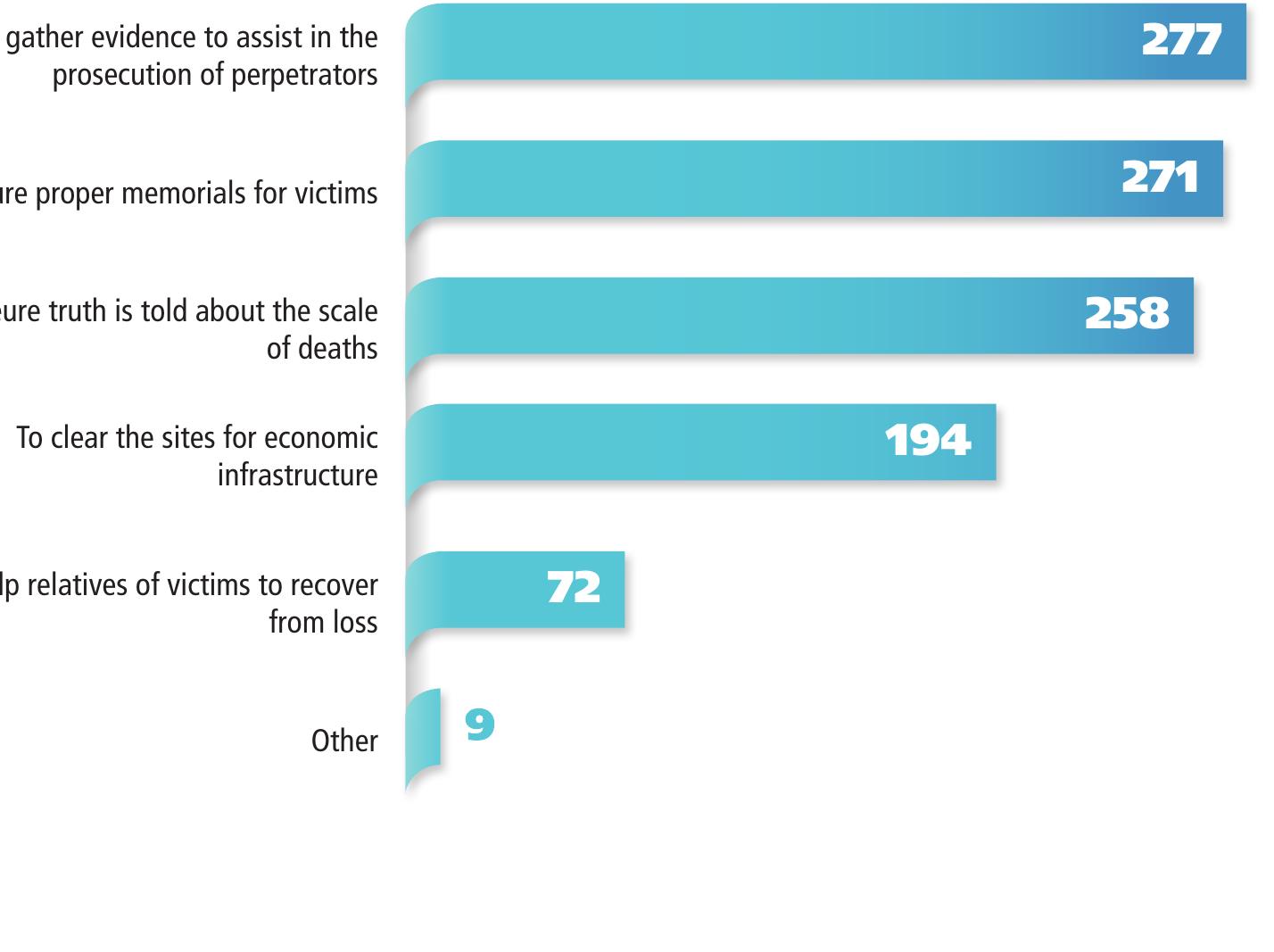 Ve have also recently begun asking survey participants about their view egarding the importance of locating bodies of family members killed an uried by the state, investigating sites, and returning bodies to the familie oncerned. Thus far, almost all participants consider locating and investigatin ites, and returning bodies to the families to be either very or quite importan  ‘he main reasons given for locating bodies and investigating the sites was t  now what happened to the individuals and where they were buried. The mo: opular reason cited for why participants thought it important that the bodi e returned to families was the need to conduct a traditional ritual for th ead.’ This direction of investigation will continue as the research progresse nd will also be used to inform more advanced analysis of the data as w  ngage with external expertise.  Chart 4 Why are exhumations of burial sites necessary after a transition in North Korea? (Multiple responses) 