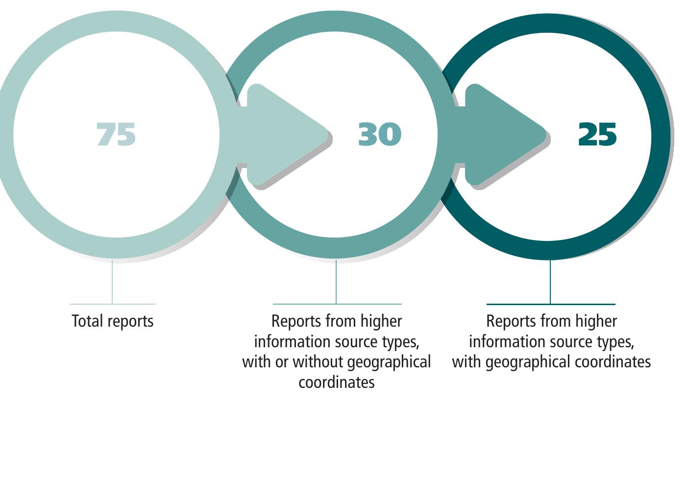 Table 5 Reports of Body Disposal Sites  Note: 45 reports have been assessed as being from lower information source  source types, and for which we have geographical coordinates. 